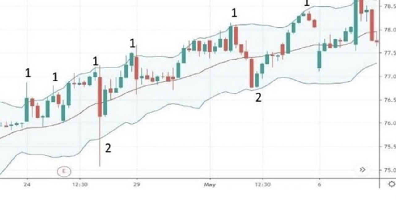 Biểu đồ nến với c&aacute;c chỉ số, đường trung b&igrave;nh động v&agrave; dải Bollinger hiển thị xu hướng gi&aacute; theo thời gian.